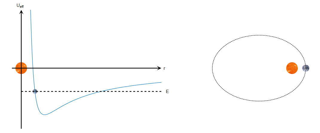 Two diagrams detailing how effective potential links with an orbital path.